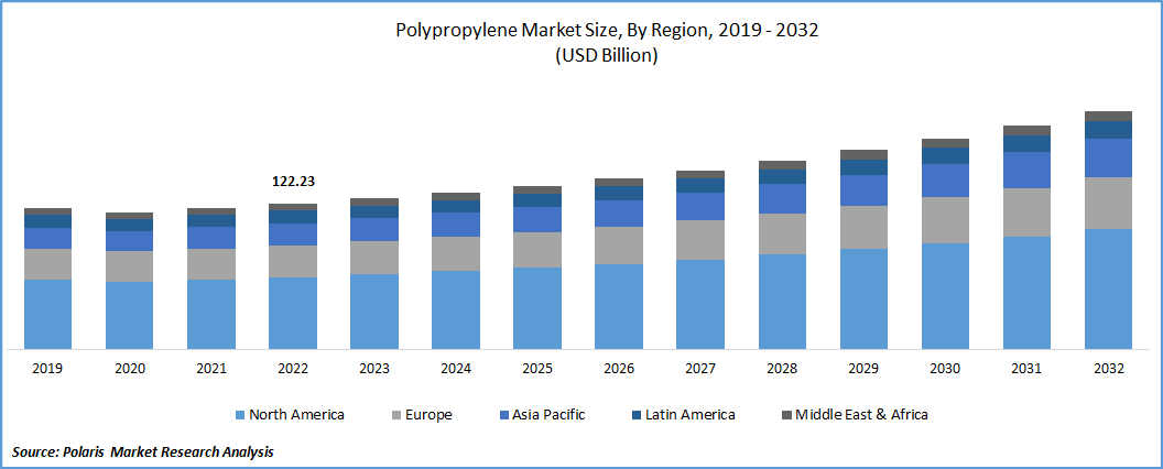 Polypropylene (PP) Market Size